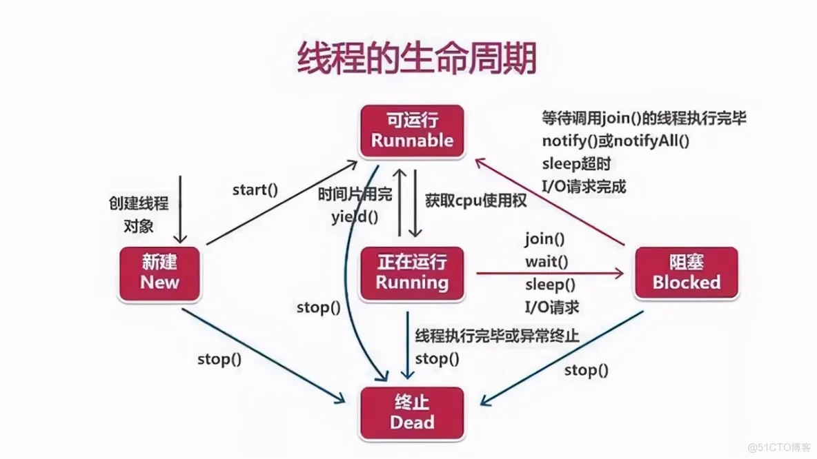 rxjava 切换线程封装类 java多线程切换_java